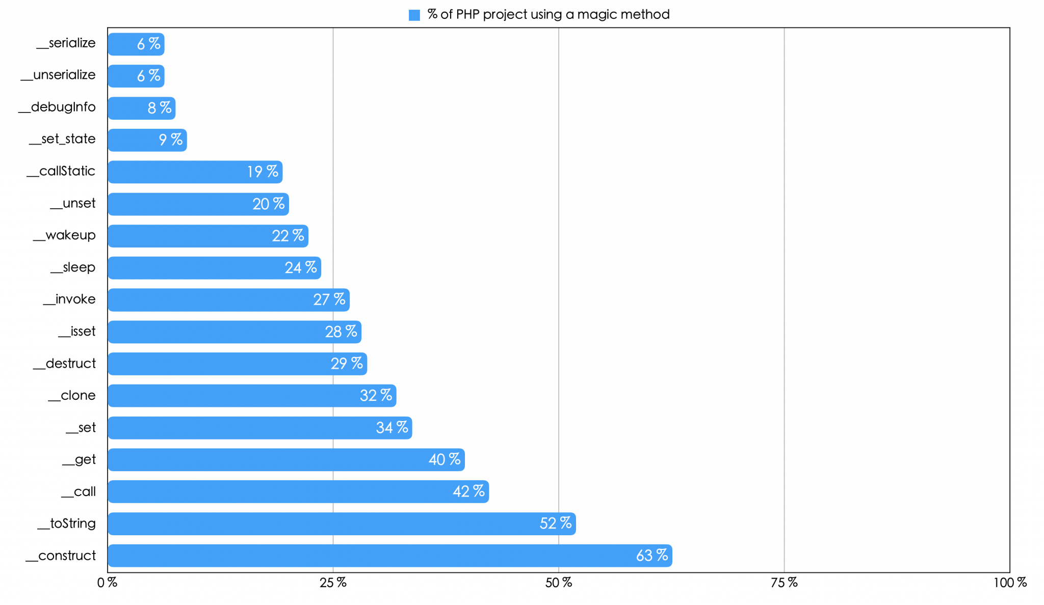 PHP most popular magic methods