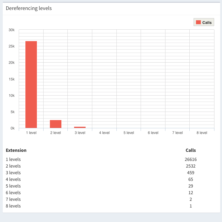 Dereferencing levels charts