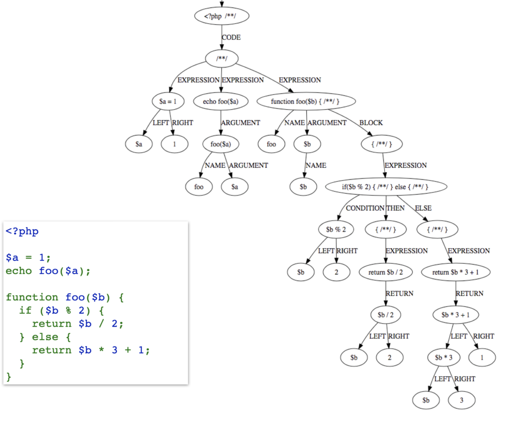 One AST for PHP