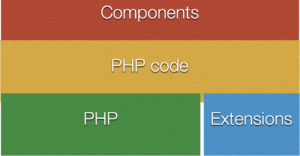 PHP code relies on Componenents and native PHP functions