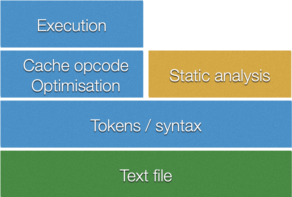 From PHP code to static analysis - Exakat