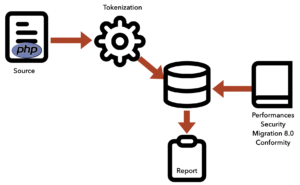 The path from Text file to Code audit