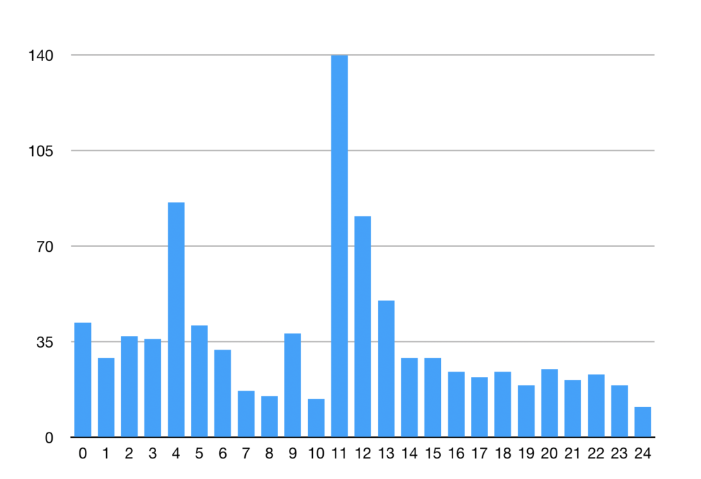 Age of the last commit, in PHP OSS repositories, by month