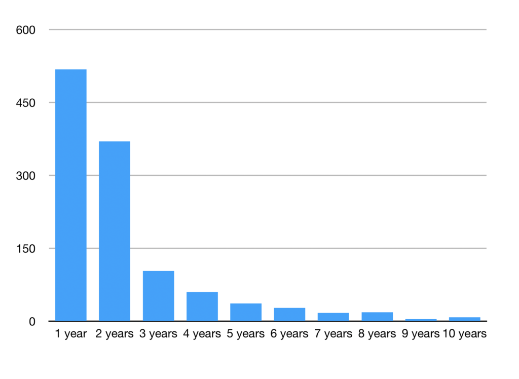 Age of the last commit, in PHP OSS repositories, by year