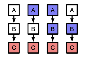 4 ways to make final and abstract classes with 3 classes