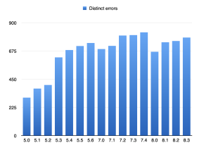 Number of PHP error messages in PHP versions