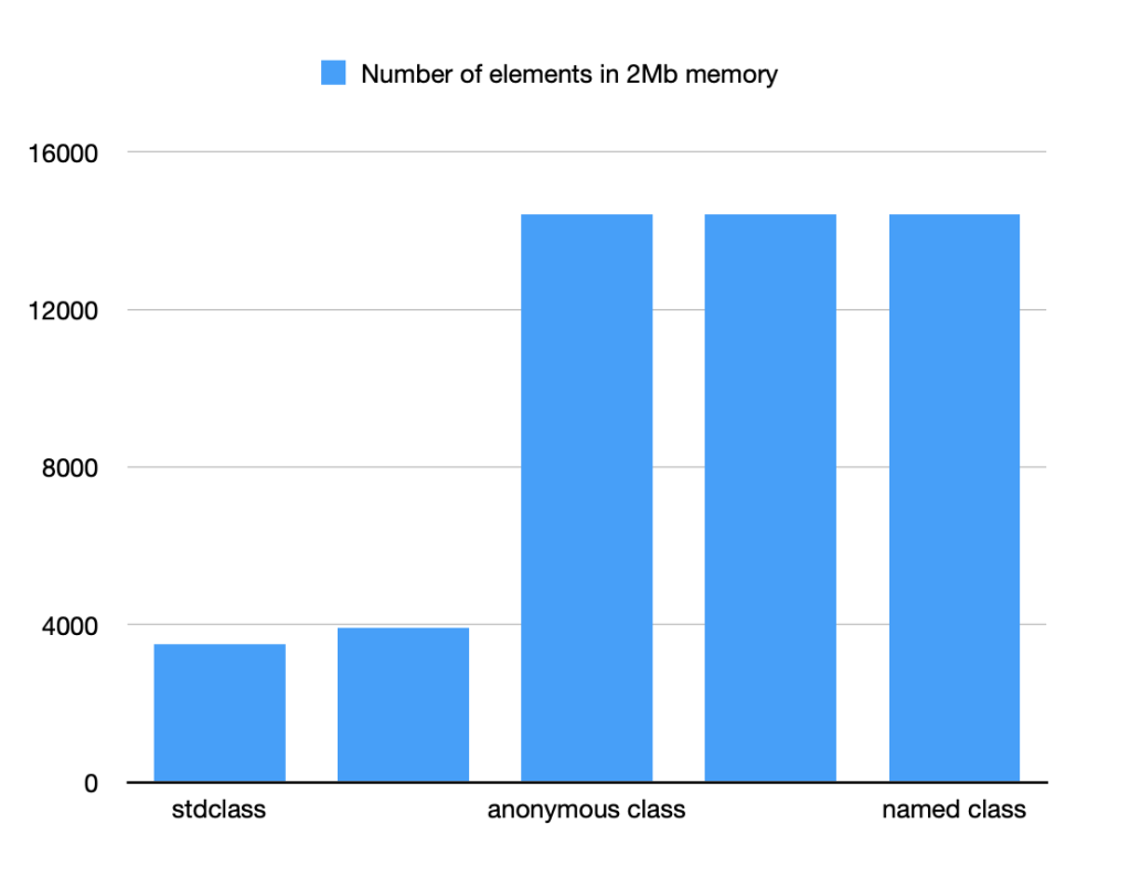 Number of elements in 2Mb memory: classes are more memory efficient than arrays