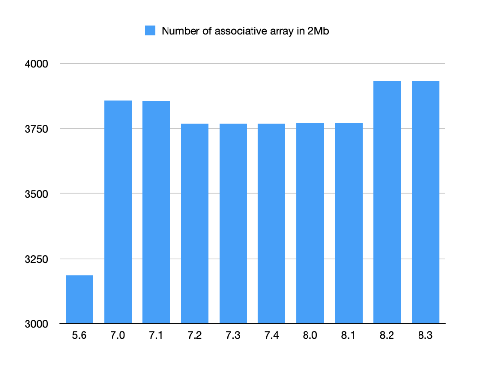Number of associative array in 2Mb memory per PHP version since PHP 5.6