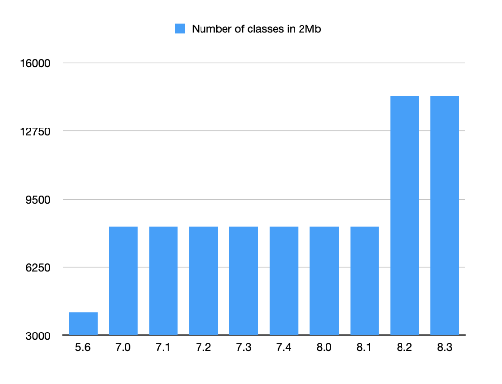 Number of objects of a named class in 2Mb memory, per PHP versions since PHP 5.6