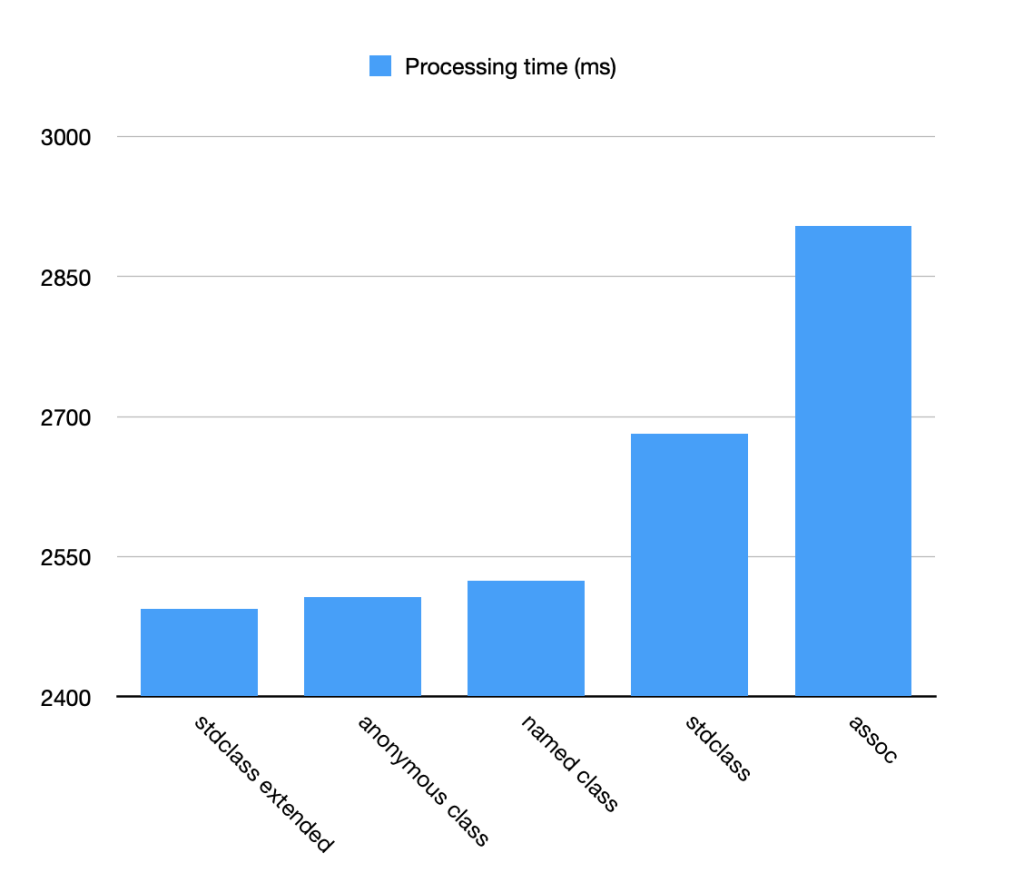 Processing time of extended stdclass, anonymous classes, named classes, stdclass and associative arrays, in ms. 